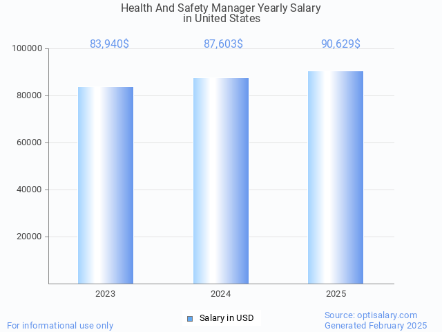health and safety manager salary in united states 2025 health and safety manager salary in united states 2025