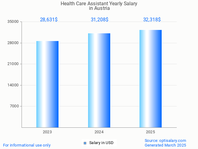 health care assistant salary in austria 2025 health care assistant salary in austria 2025