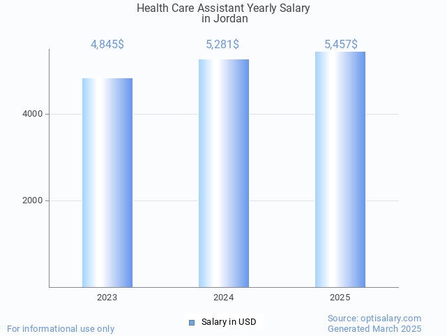 health care assistant salary in jordan 2025 health care assistant salary in jordan 2025