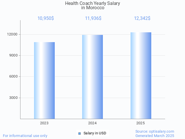 health coach salary in morocco 2025 health coach salary in morocco 2025