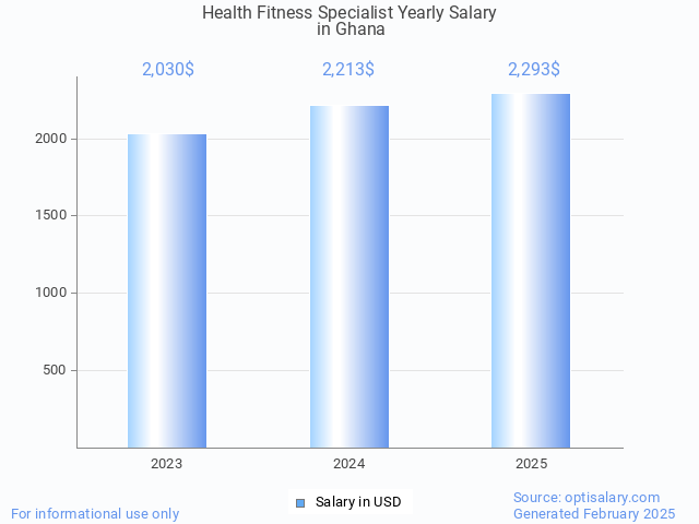health fitness specialist salary in ghana 2025 health fitness specialist salary in ghana 2025