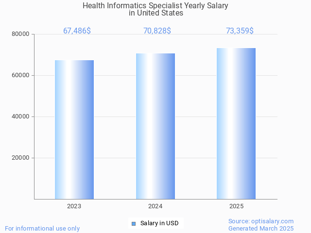 health informatics specialist salary in united states 2025 health informatics specialist salary in united states 2025