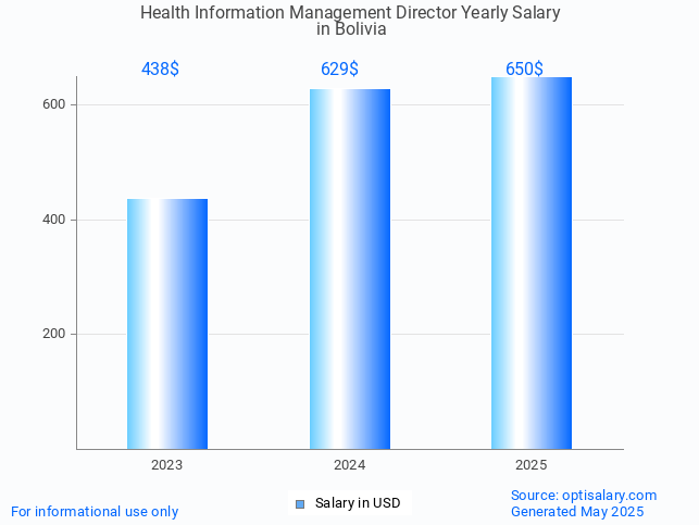 health information management director salary in bolivia 2025