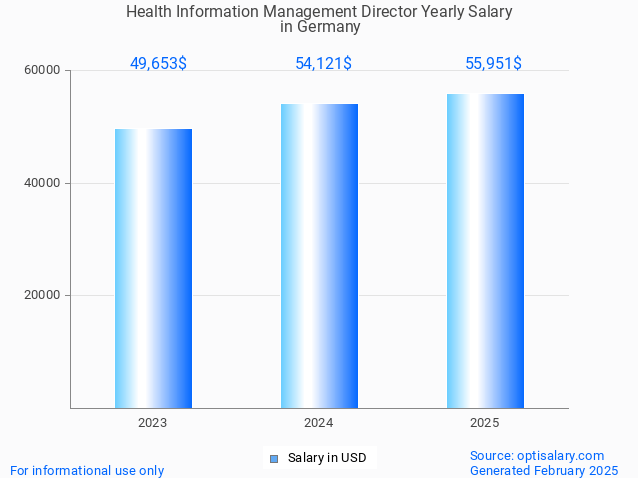 health information management director salary in germany 2025 health information management director salary in germany 2025
