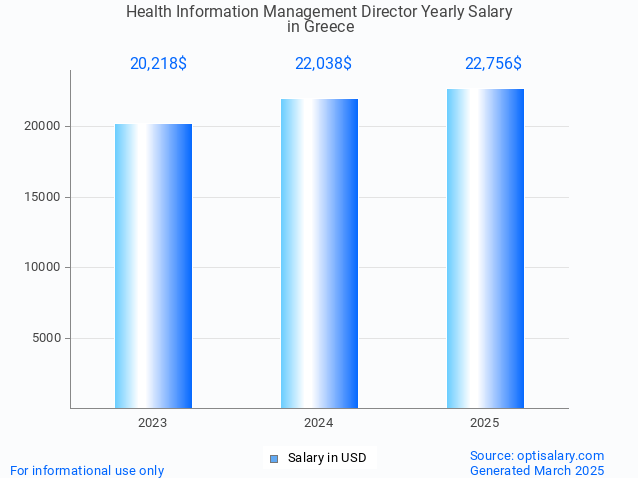 health information management director salary in greece 2025