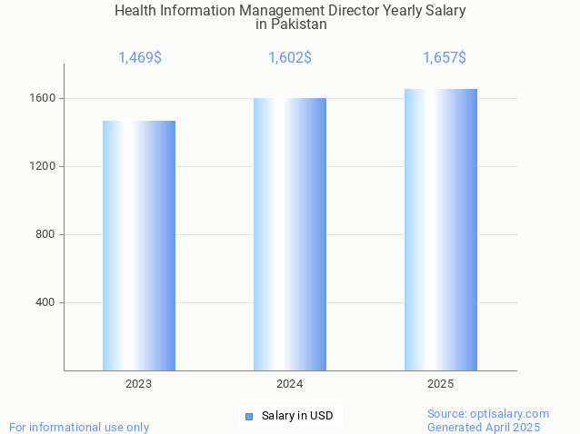 health information management director salary in pakistan 2025 health information management director salary in pakistan 2025