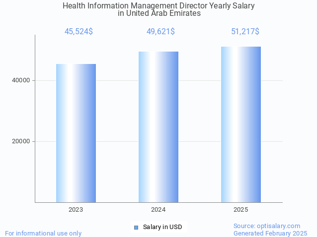 health information management director salary in united arab emirates 2025 health information management director salary in united arab emirates 2025