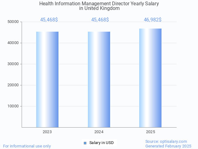health information management director salary in united kingdom 2025 health information management director salary in united kingdom 2025