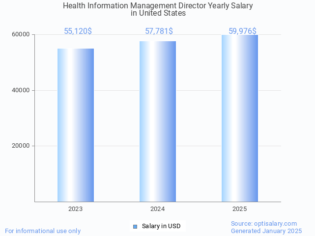 health information management director salary in united states 2025 health information management director salary in united states 2025