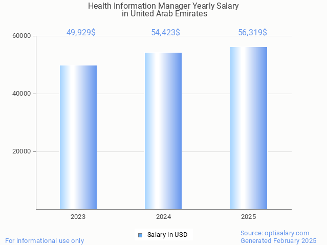 health information manager salary in united arab emirates 2025 health information manager salary in united arab emirates 2025