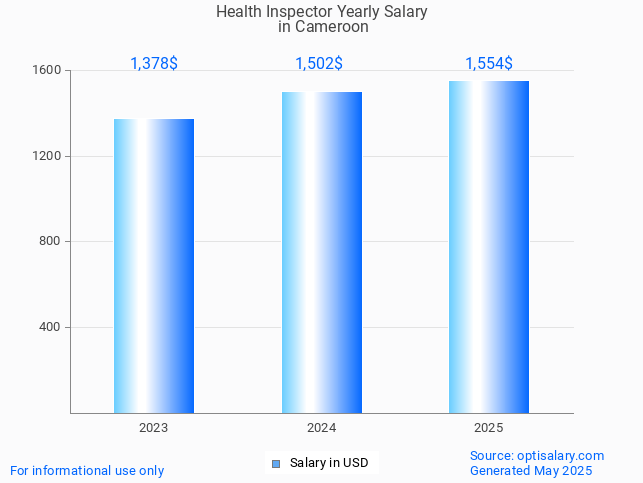 health inspector salary in cameroon 2025 health inspector salary in cameroon 2025