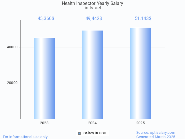 health inspector salary in israel 2025 health inspector salary in israel 2025