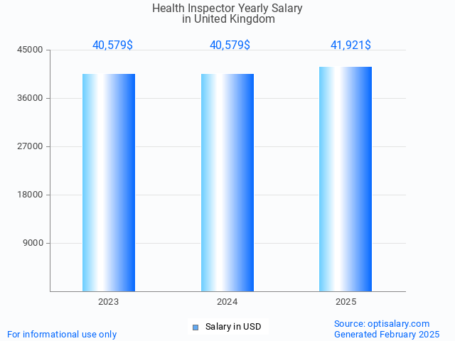 health inspector salary in united kingdom 2025 health inspector salary in united kingdom 2025