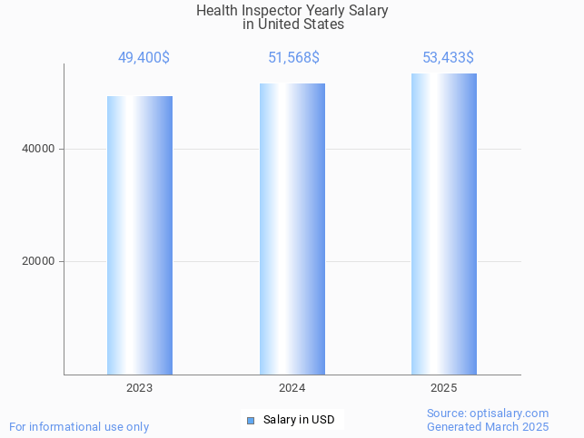 health inspector salary in united states 2025 health inspector salary in united states 2025