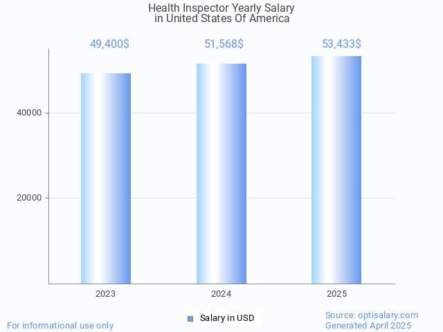 health inspector salary in united states of america 2025 health inspector salary in united states of america 2025