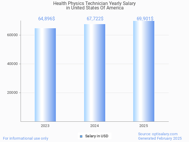 health physics technician salary in united states of america 2025 health physics technician salary in united states of america 2025