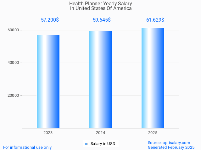 health planner salary in united states of america 2025 health planner salary in united states of america 2025