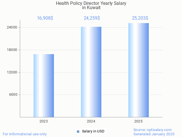 health policy director salary in kuwait 2025 health policy director salary in kuwait 2025
