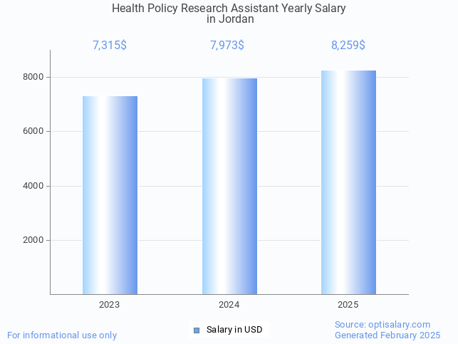 health policy research assistant salary in jordan 2025 health policy research assistant salary in jordan 2025