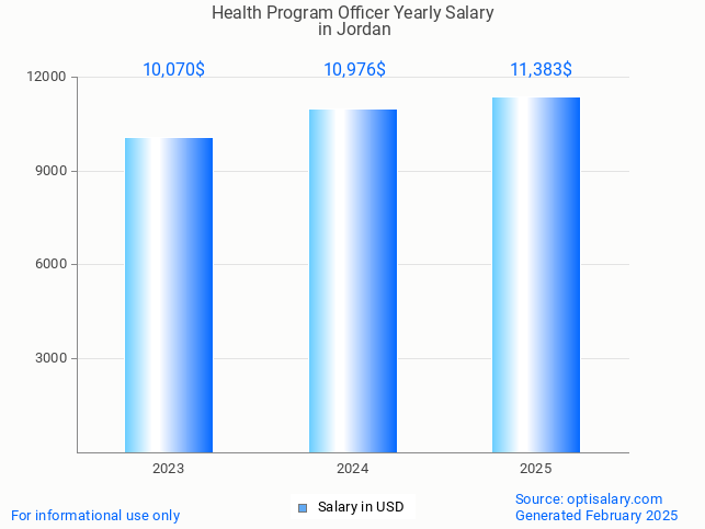 health program officer salary in jordan 2025 health program officer salary in jordan 2025