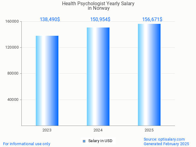 health psychologist salary in norway 2025