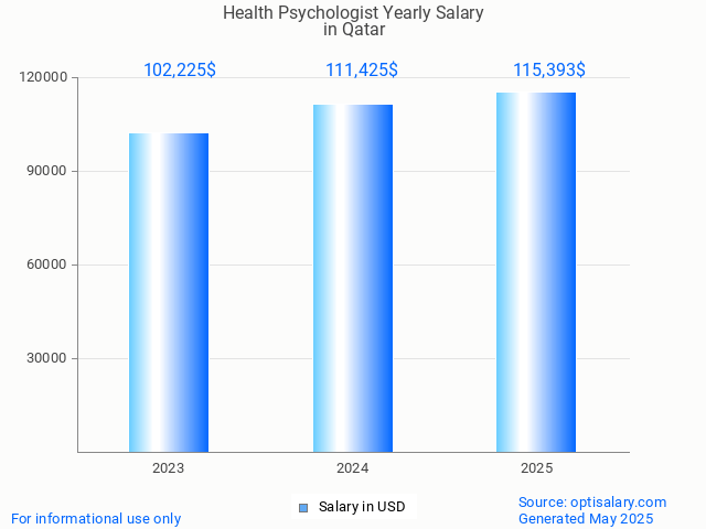 health psychologist salary in qatar 2025