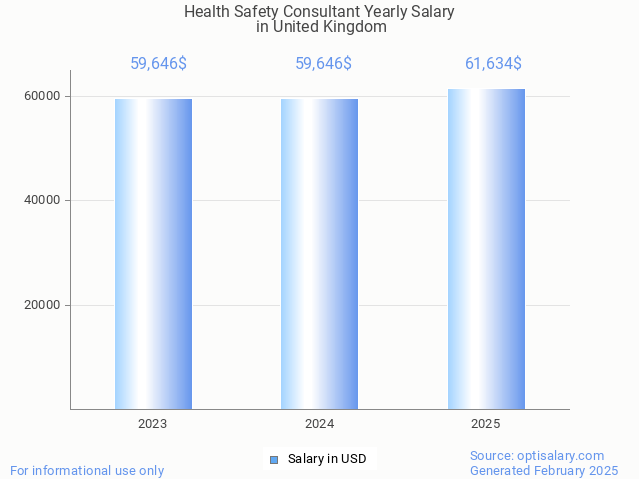 health safety consultant salary in united kingdom 2025 health safety consultant salary in united kingdom 2025