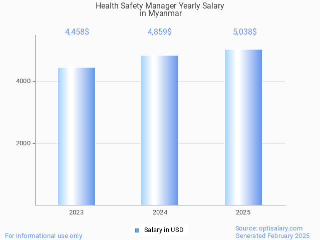 health safety manager salary in myanmar 2025 health safety manager salary in myanmar 2025