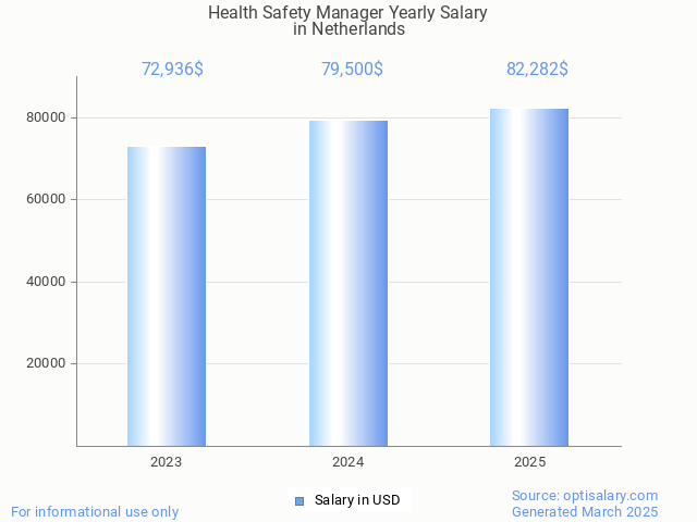 health safety manager salary in netherlands 2025 health safety manager salary in netherlands 2025