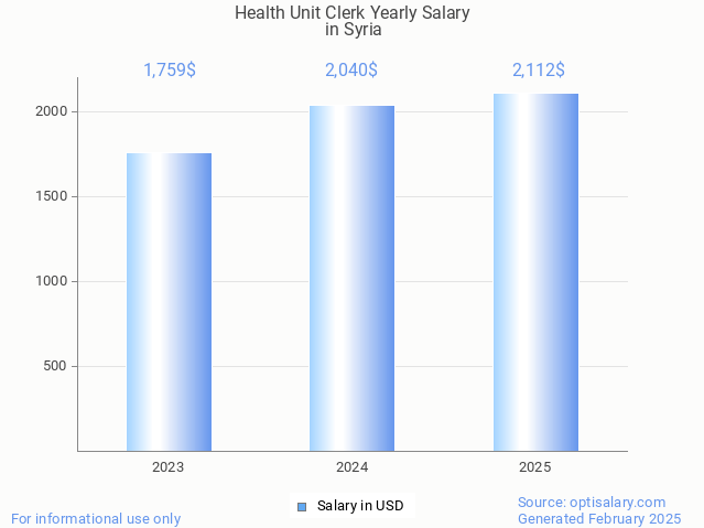 health unit clerk salary in syria 2025 health unit clerk salary in syria 2025