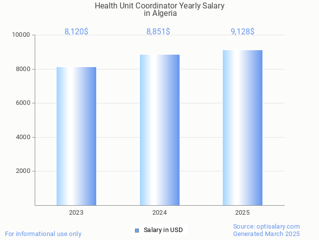 health unit coordinator salary in algeria 2025 health unit coordinator salary in algeria 2025