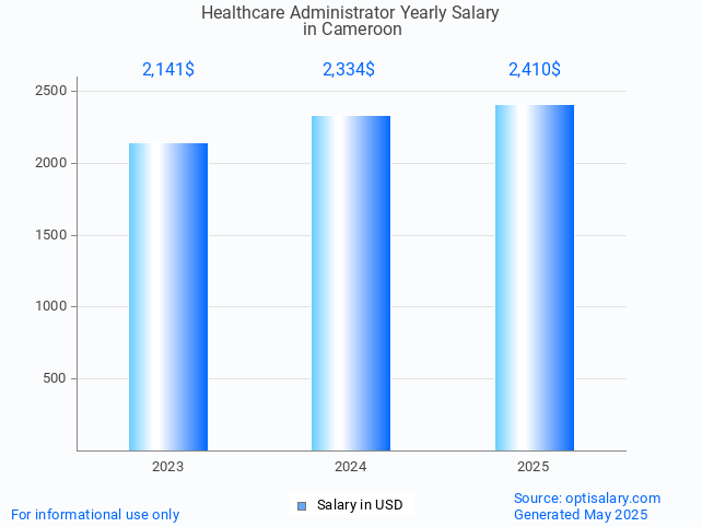 healthcare administrator salary in cameroon 2025 healthcare administrator salary in cameroon 2025