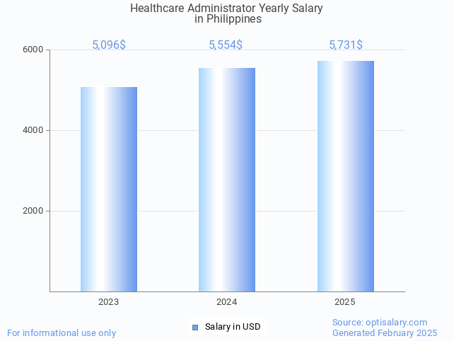 healthcare administrator salary in philippines 2025 healthcare administrator salary in philippines 2025