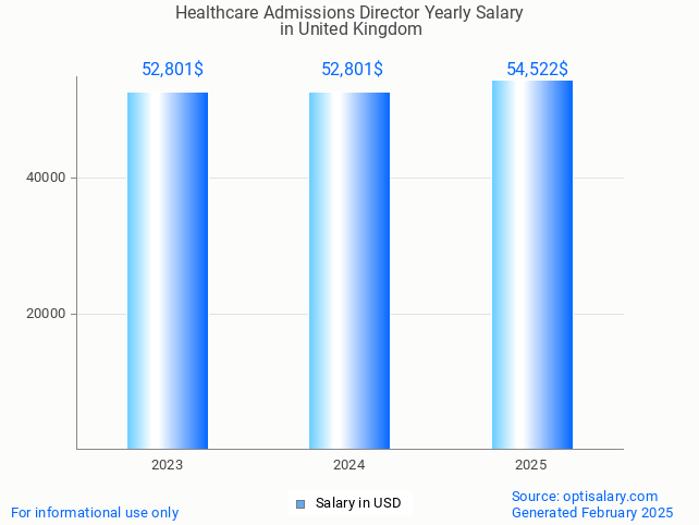 healthcare admissions director salary in united kingdom 2025 healthcare admissions director salary in united kingdom 2025