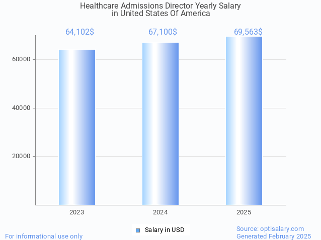 healthcare admissions director salary in united states of america 2025 healthcare admissions director salary in united states of america 2025