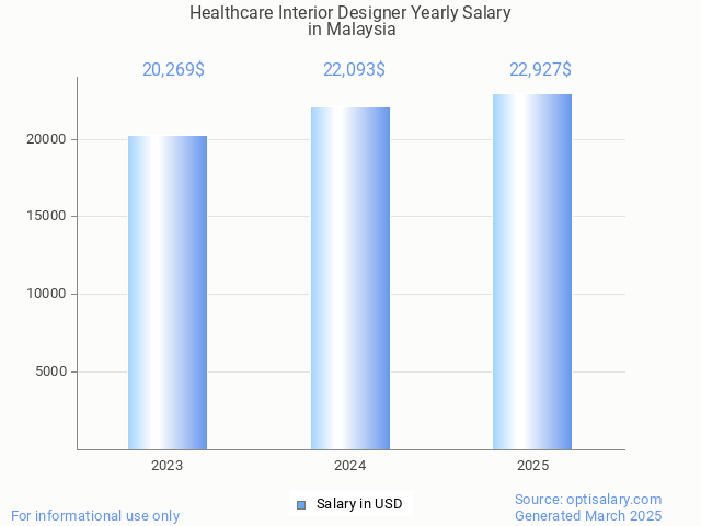 healthcare interior designer salary in malaysia 2025 healthcare interior designer salary in malaysia 2025