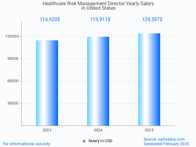 healthcare risk management director salary in united states 2025 healthcare risk management director salary in united states 2025