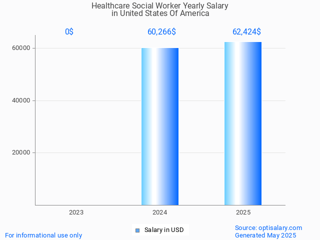 healthcare social worker salary in united states of america 2025 healthcare social worker salary in united states of america 2025