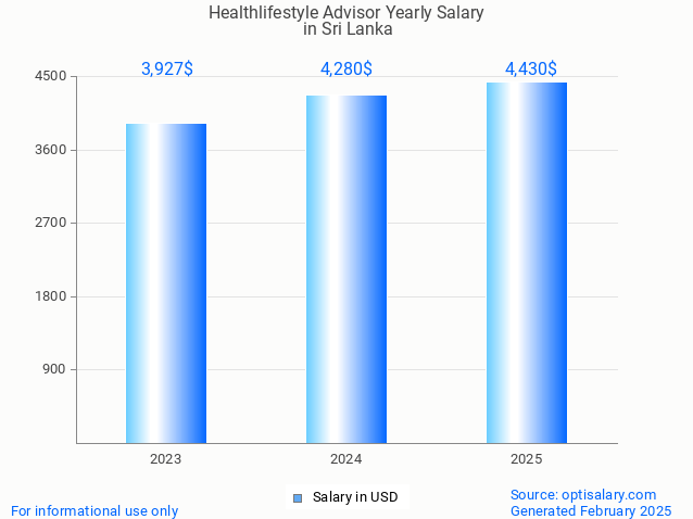 healthlifestyle advisor salary in sri lanka 2025 healthlifestyle advisor salary in sri lanka 2025
