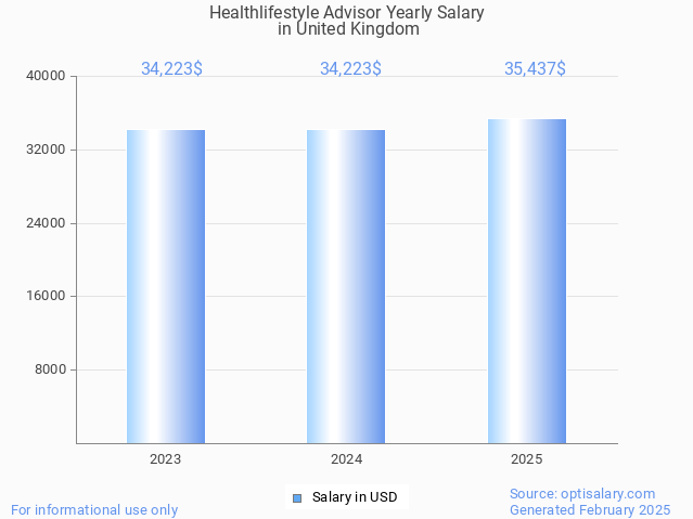 healthlifestyle advisor salary in united kingdom 2025 healthlifestyle advisor salary in united kingdom 2025