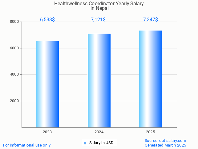 healthwellness coordinator salary in nepal 2025 healthwellness coordinator salary in nepal 2025