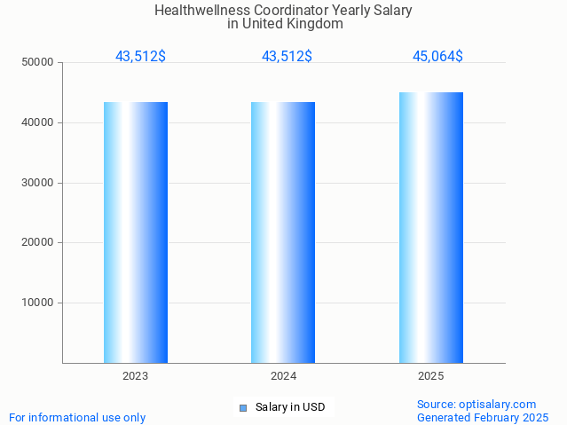 healthwellness coordinator salary in united kingdom 2025 healthwellness coordinator salary in united kingdom 2025