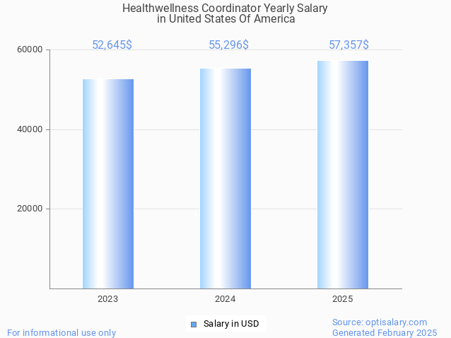 healthwellness coordinator salary in united states of america 2025 healthwellness coordinator salary in united states of america 2025
