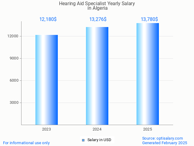 hearing aid specialist salary in algeria 2025 hearing aid specialist salary in algeria 2025