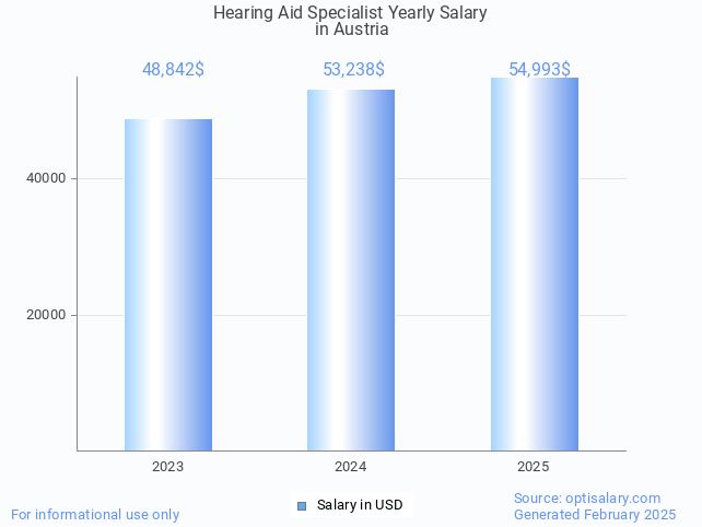 hearing aid specialist salary in austria 2025 hearing aid specialist salary in austria 2025