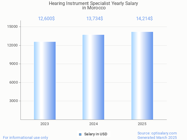 hearing instrument specialist salary in morocco 2025 hearing instrument specialist salary in morocco 2025