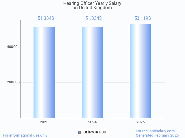 hearing officer salary in united kingdom 2025 hearing officer salary in united kingdom 2025