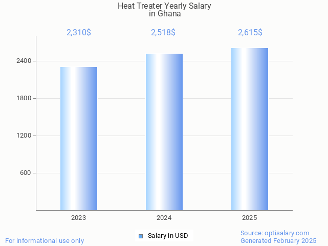 heat treater salary in ghana 2025 heat treater salary in ghana 2025