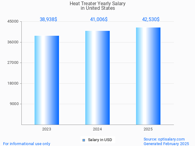 heat treater salary in united states 2025 heat treater salary in united states 2025