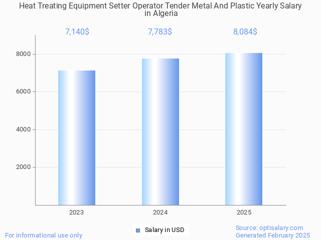 heat treating equipment setter operator tender metal and plastic salary in algeria 2025 heat treating equipment setter operator tender metal and plastic salary in algeria 2025